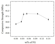 水泥中添加闪蒸石墨烯，抗压性能竟然提升了这么多！