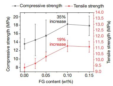 水泥中添加闪蒸石墨烯，抗压性能竟然提升了这么多！