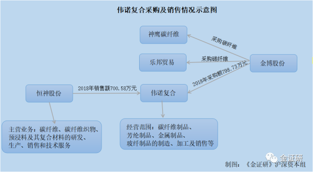 碳纤维供应商或“不卖”碳纤维 金博股份“舍近求远”现疑云