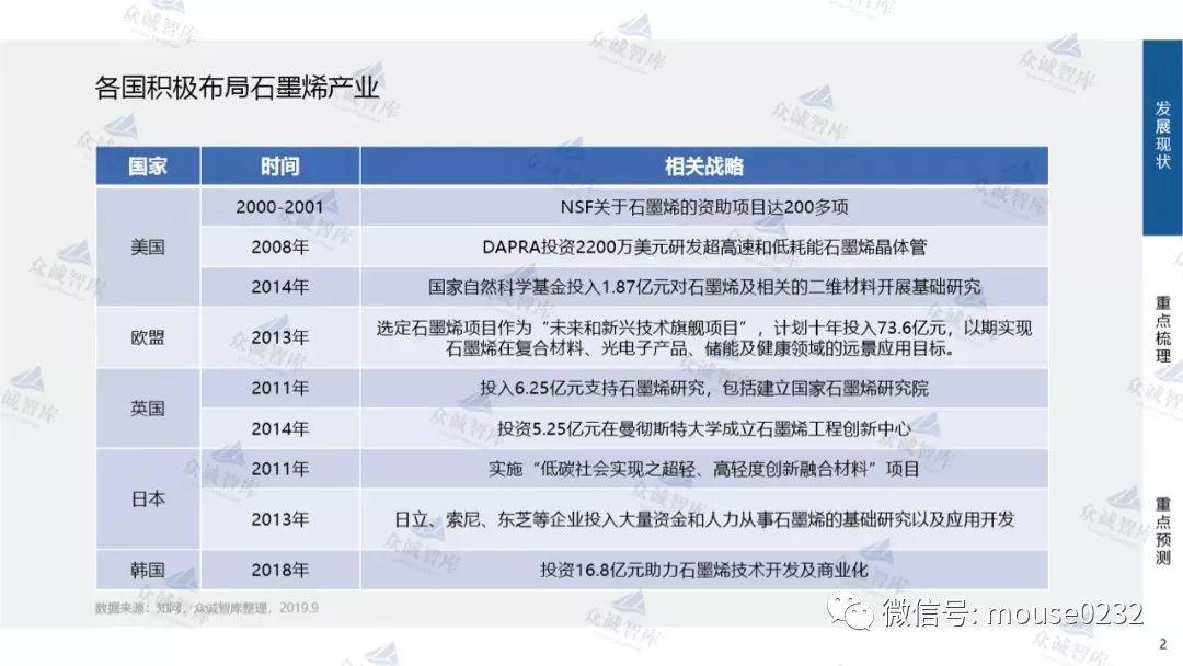 众诚智库：石墨烯产业“十四五”重点探析（附下载地址）