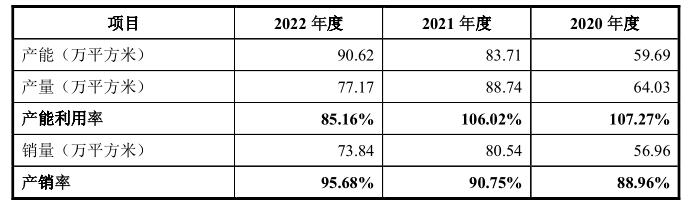 【IPO观察】富烯科技原材料依赖关联方，产能披露存在诸多疑点