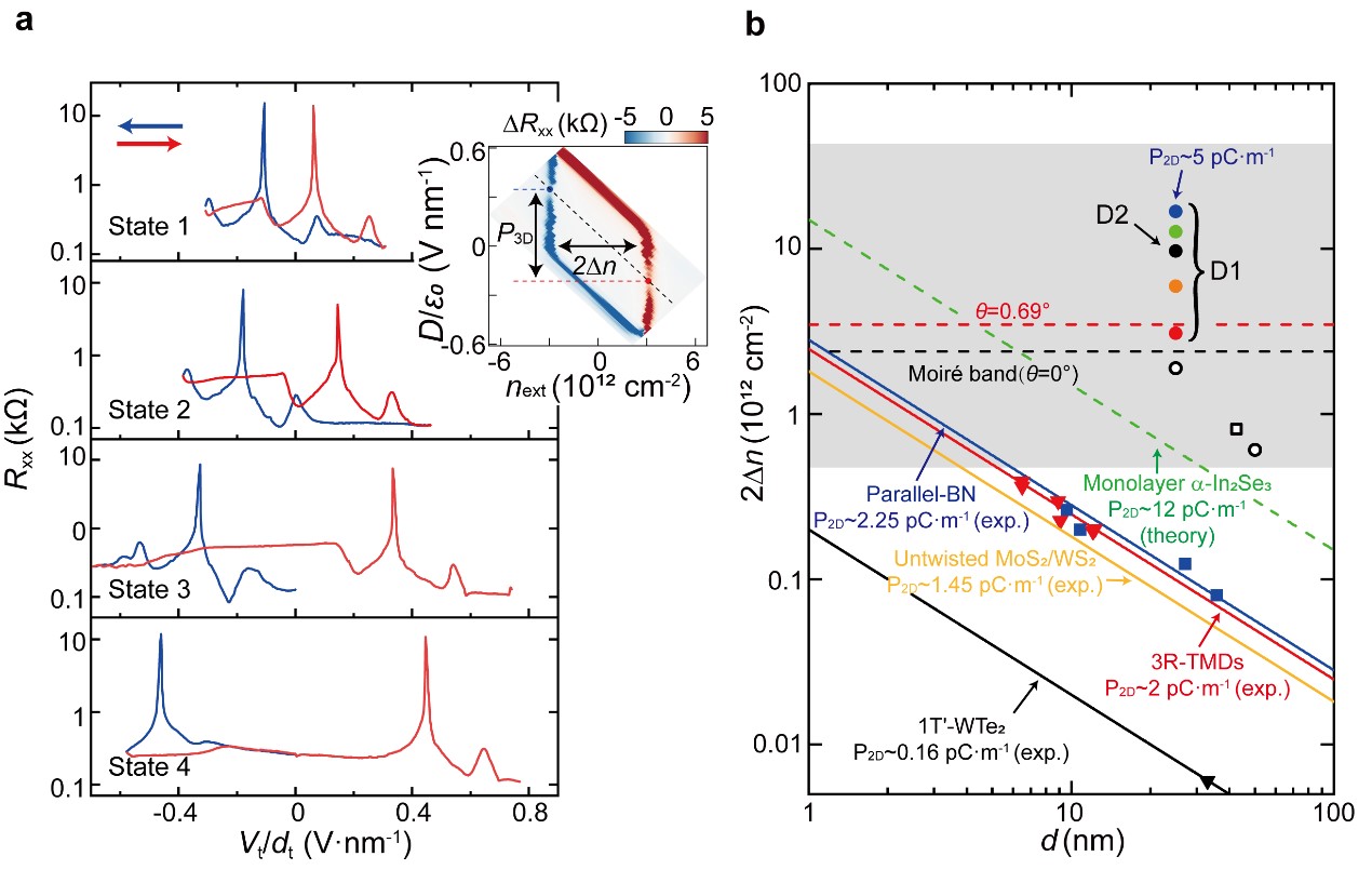 路建明课题组发现石墨烯氮化硼异质结中的铁电极化