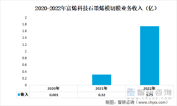 2020-2022年富烯科技石墨烯模切膜业务收入（亿）