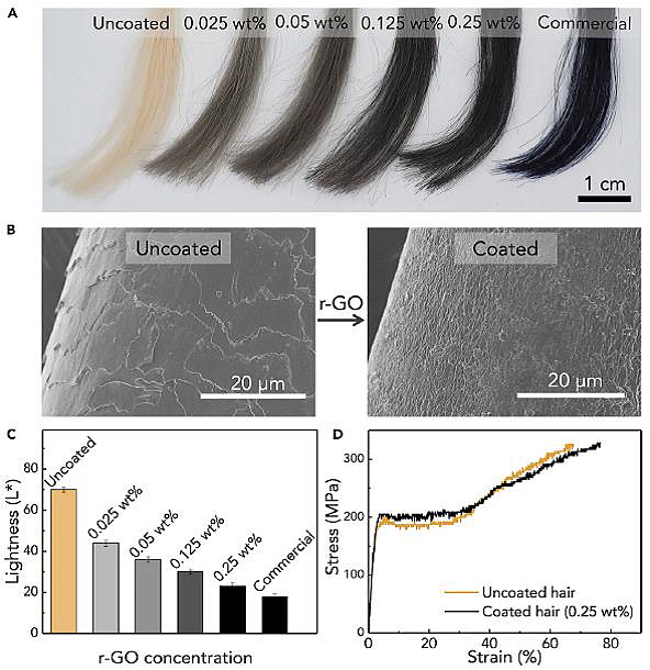 染发剂哪家强，石墨烯帮您忙