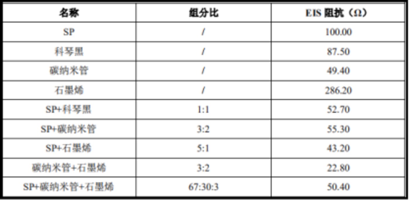 受益于国内外锂电池行业增长，新型导电剂行业将迎来哪些投资机会？ 