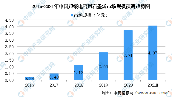 2021年中国石墨烯产业链上中下游市场剖析（附产业链全景图）