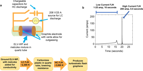 莱斯大学闪蒸焦耳加热工艺将寿命终止的F-150卡车上的塑料回收成新车的高价值石墨烯