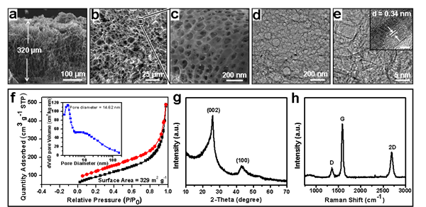 宏观厚度多孔石墨烯晶体膜电极构筑的超级电容器性能得以显著提升
