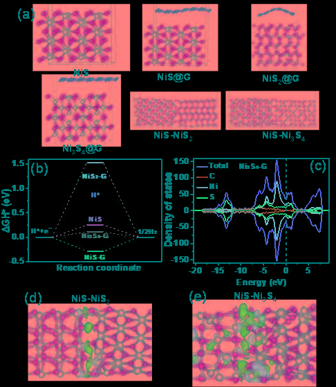 济南大学：石墨烯交联的三相NiS-NiS2-Ni3S4多界面设计全pH电解水析氢