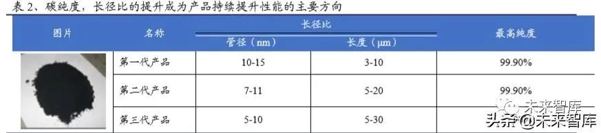 碳纳米管行业深度报告：动力电池驱动，碳纳米管需求迎来爆发