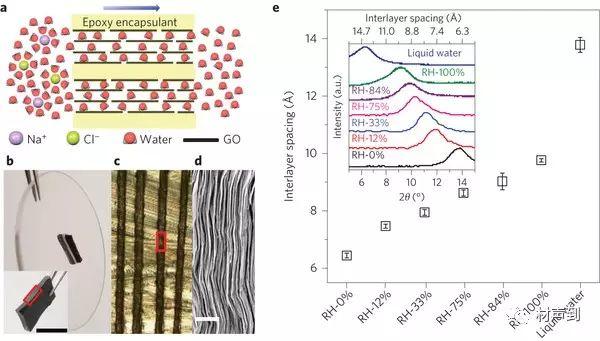 Nature Nano | 调节氧化石墨烯层间距，用于高效海水淡化膜