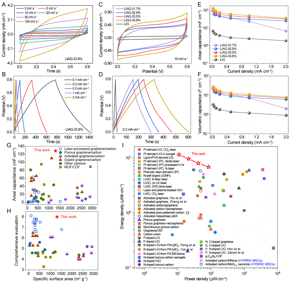 Nano Energy:基于紫外超快激光诱导和活化技术在空气中原位制备微孔少层活化石墨烯薄膜 Nano Energy:基于紫外超快激光诱导和活化技术在空气中原位制备微孔少层活化石墨烯薄膜