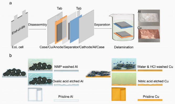 ​废旧锂电池：除了活性材料，“集流体”也是宝