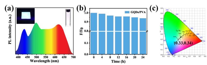 上海理工大学王现英教授团队CHEM ENG J. ：基于热驱动高级氧化工艺绿色高效制备多色石墨烯量子点