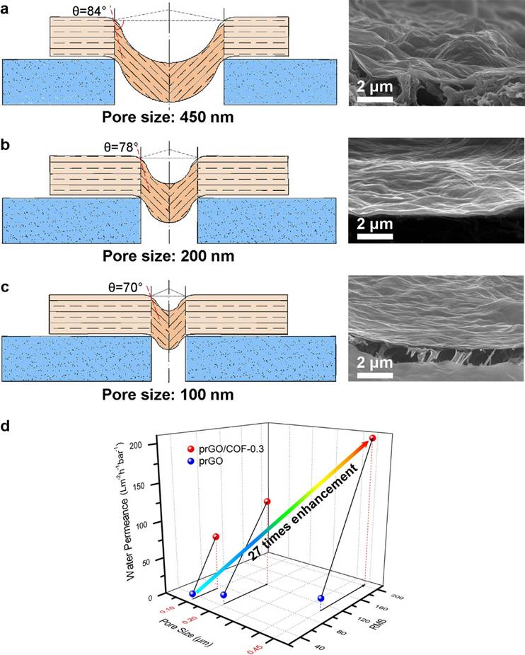 悉尼大学陈元课题组：插入二维共价有机骨架的高性能石墨烯纳滤膜