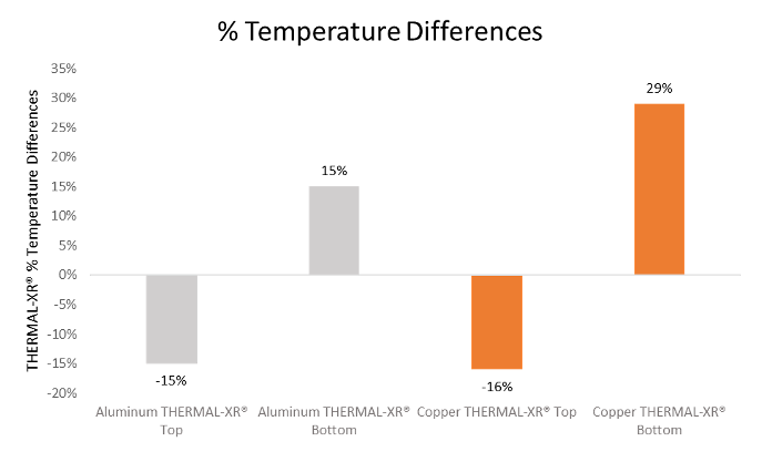 GMG 宣布独立验证的 THERMAL-XR® 传热和节能结果