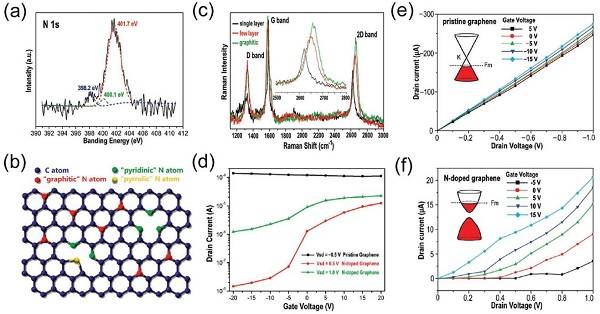 中科院大连化物所&沈阳金属所AFM综述：石墨烯和多孔石墨烯材料的化学性质和应用前景