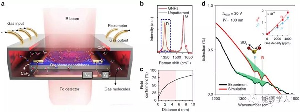 石墨烯新技能:识别气体