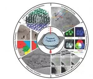 Small Methods:石墨烯液体池电子显微学研究进展——工作原理、机遇与挑战