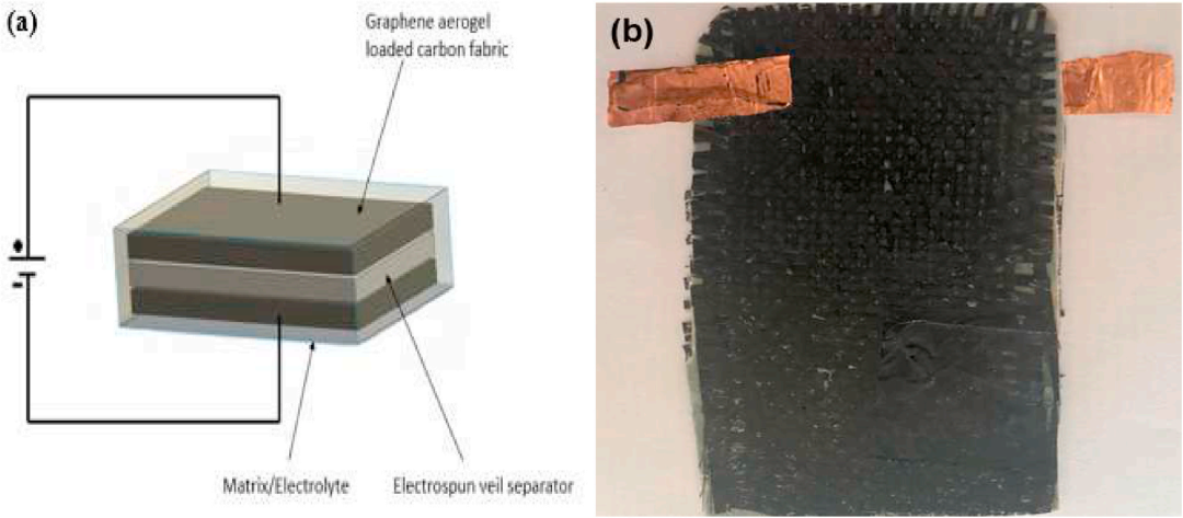 石墨烯气凝胶改性碳纤维增强复合结构超级电容器，即是电容器又是结构材料！