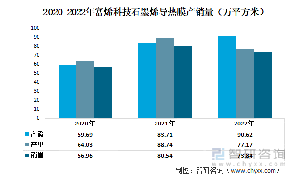 2020-2022年富烯科技石墨烯导热膜产销量（万平方米）
