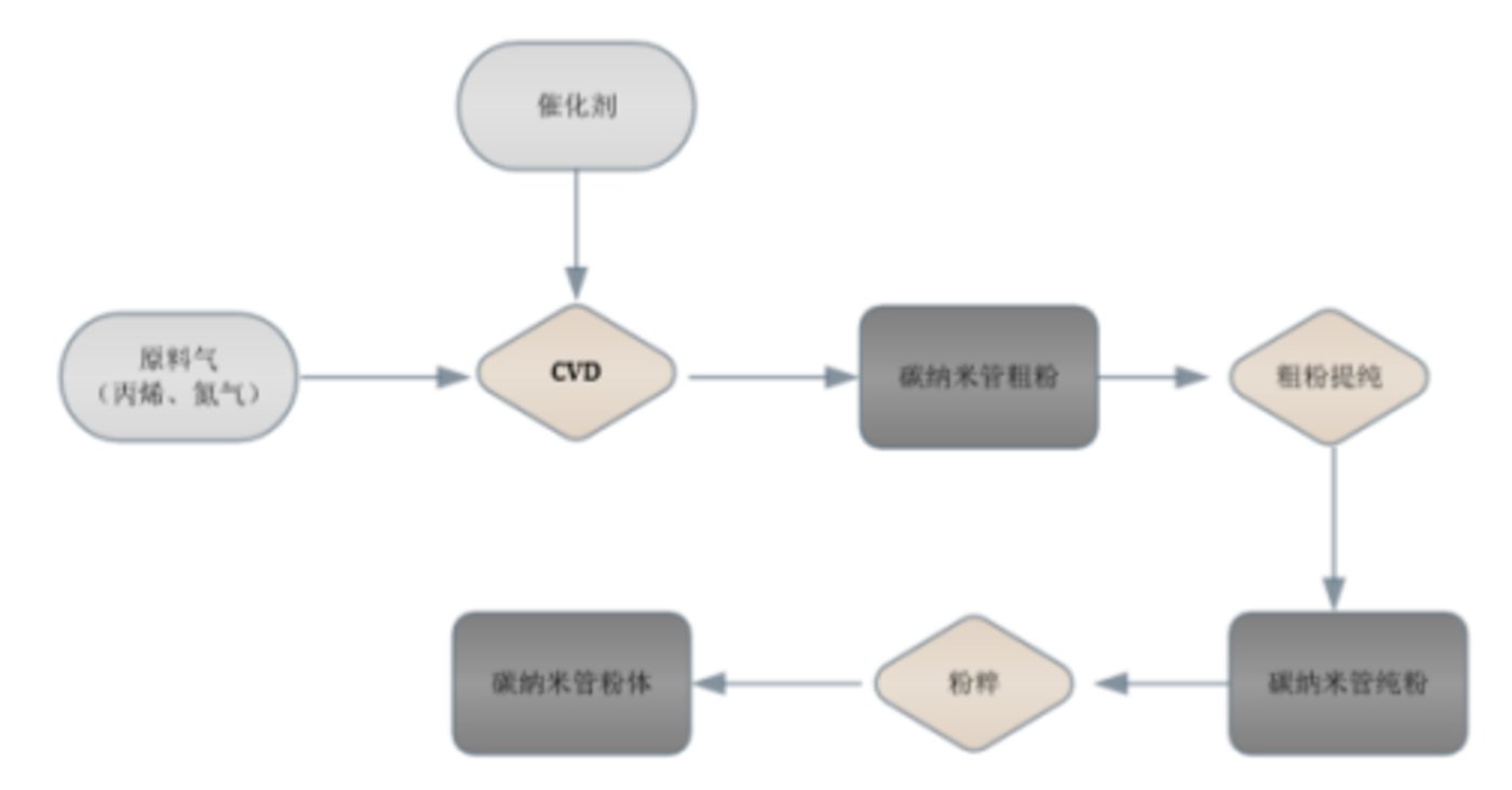 受益于国内外锂电池行业增长，新型导电剂行业将迎来哪些投资机会？ 