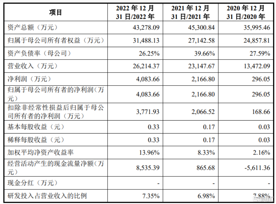富烯科技冲击科创板，依赖主要大客户，存在累计未弥补亏损