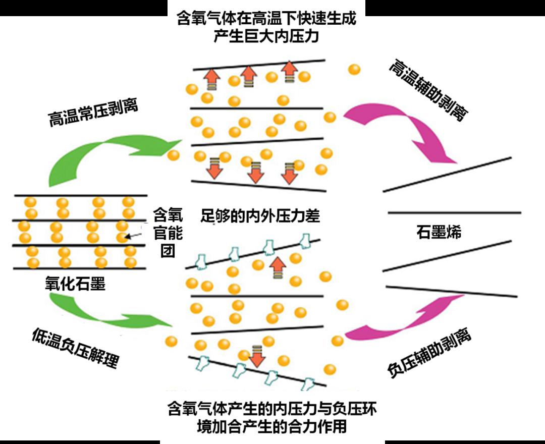 杨全红丨石墨烯：化学剥离与组装