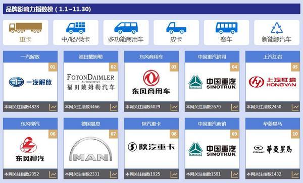 重卡前11月销量突破百万大关 车企积极冲刺年终收官
