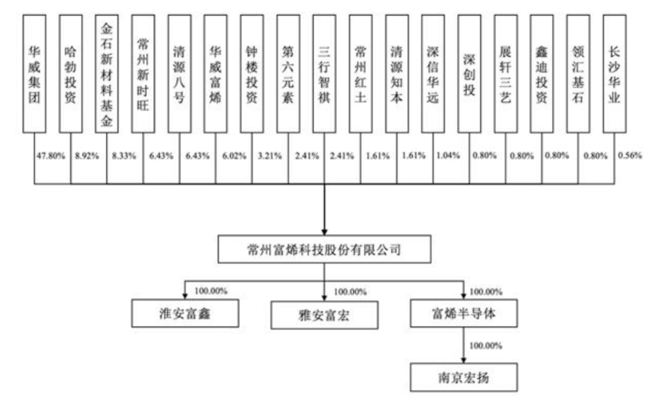 富烯科技IPO：99%产品供向华为荣耀，实控人曾多次被限高