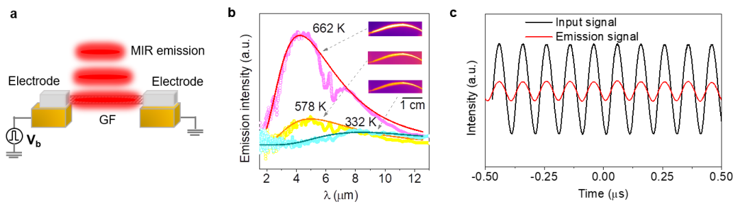 浙大高超、许震团队：石墨烯纤维的又一独特性能——中红外发射和探测