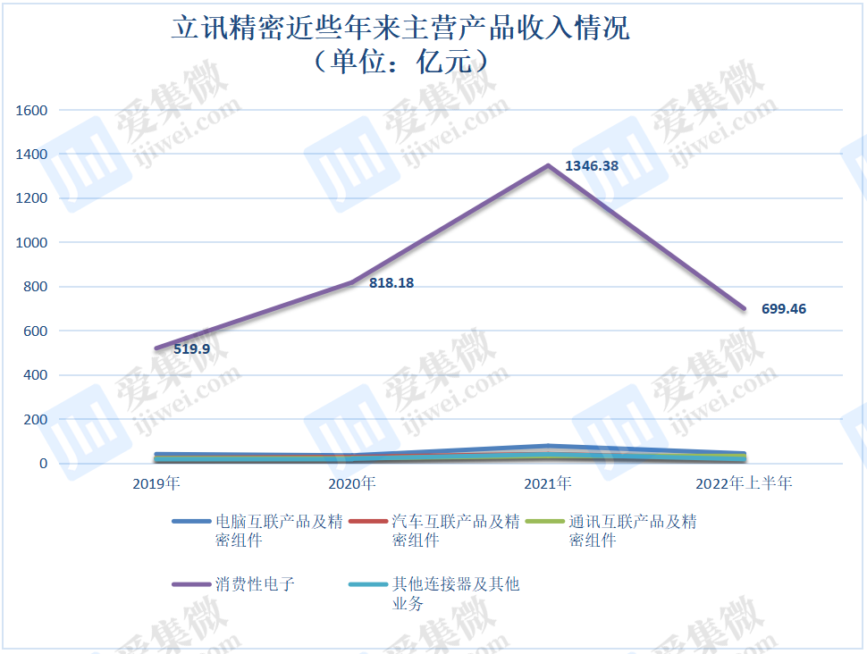 手机销量疲软，供应商营收重心正转向何方？