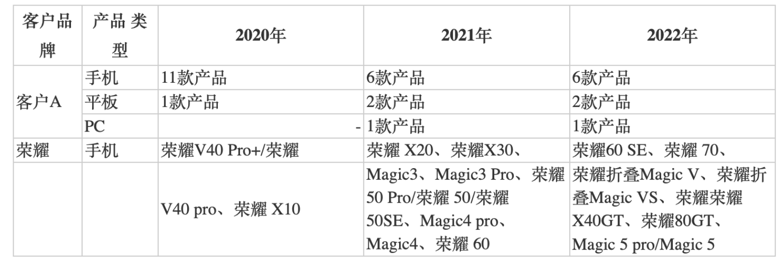 富烯科技IPO：99%产品供向华为荣耀，实控人曾多次被限高