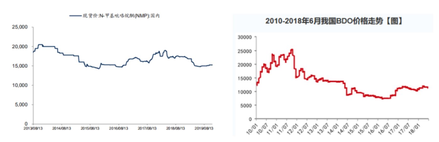 受益于国内外锂电池行业增长，新型导电剂行业将迎来哪些投资机会？ 