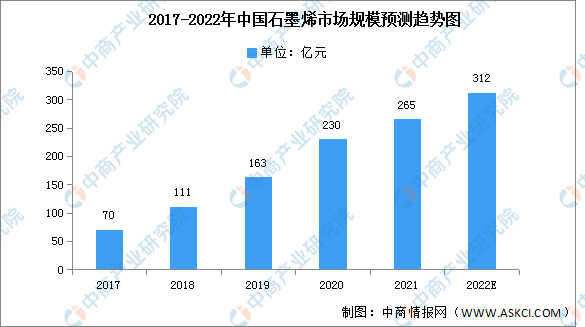 2022年中国石墨烯市场规模及下游应用预测分析（图）