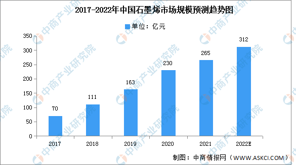 2022年中国石墨烯市场规模及区域集中度预测分析（图）