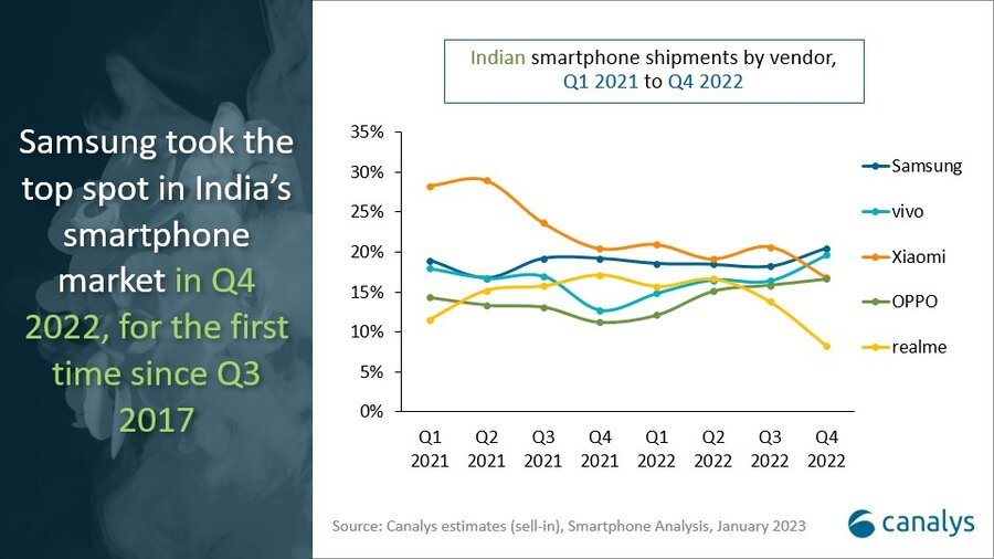 机构：2022 年印度智能手机出货量下降 6%
