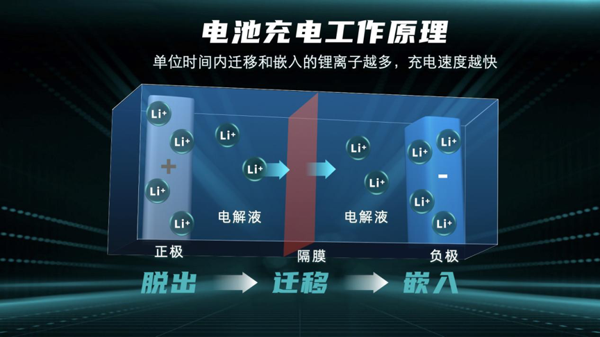 发布超充技术、启动混改择机上市，广汽埃安在质疑中狂奔向前