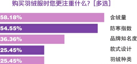 听说，羽绒服也立高端人设了？