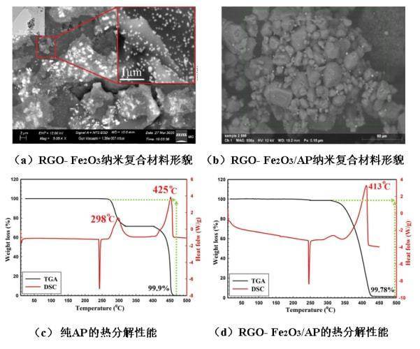 石墨烯在含能材料应用方面的局限性及发展前景