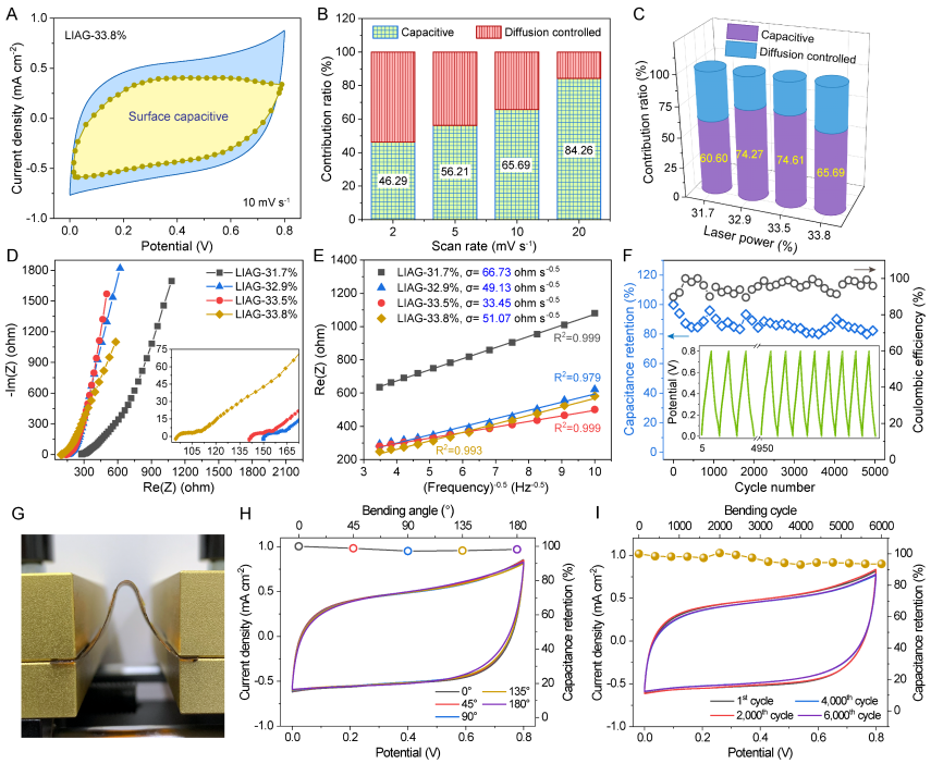 Nano Energy:基于紫外超快激光诱导和活化技术在空气中原位制备微孔少层活化石墨烯薄膜 Nano Energy:基于紫外超快激光诱导和活化技术在空气中原位制备微孔少层活化石墨烯薄膜