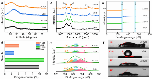 锌离子混合电容器直立石墨烯正极设计与电化学储能机理原位研究 锌离子混合电容器直立石墨烯正极设计与电化学储能机理原位研究