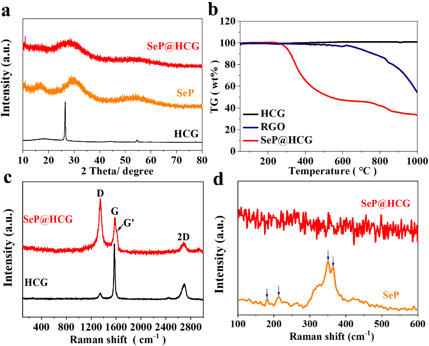 ​非晶态磷化硒/石墨烯有效耦合实现高比容、长循环、结构稳定非金属钠离子电池