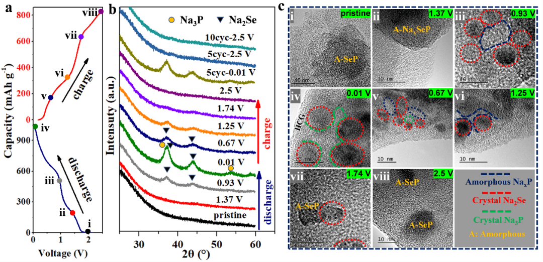 ​非晶态磷化硒/石墨烯有效耦合实现高比容、长循环、结构稳定非金属钠离子电池