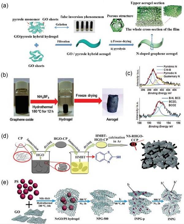 中科院大连化物所&沈阳金属所AFM综述：石墨烯和多孔石墨烯材料的化学性质和应用前景