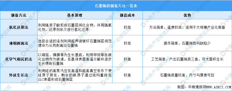 2021年中国石墨烯产业链上中下游市场剖析（附产业链全景图）