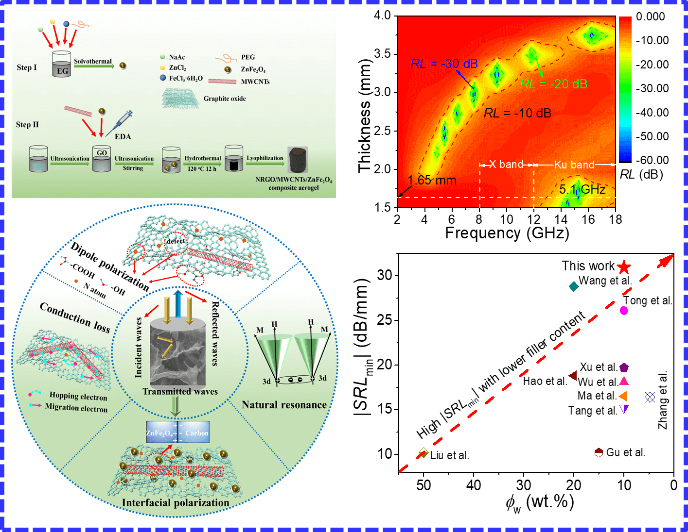 安徽理工大学在石墨烯基三维轻质吸波材料研究中取得重要进展