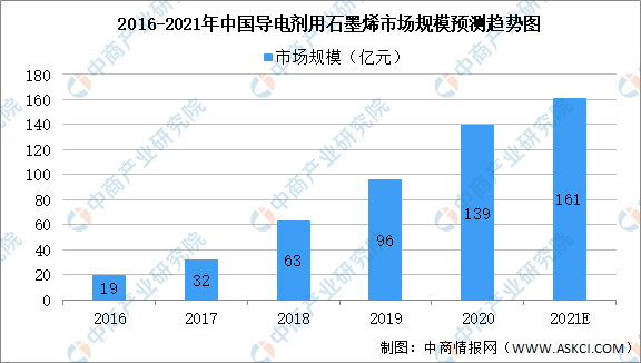 2021年中国石墨烯行业及其细分领域市场规模预测分析（图）