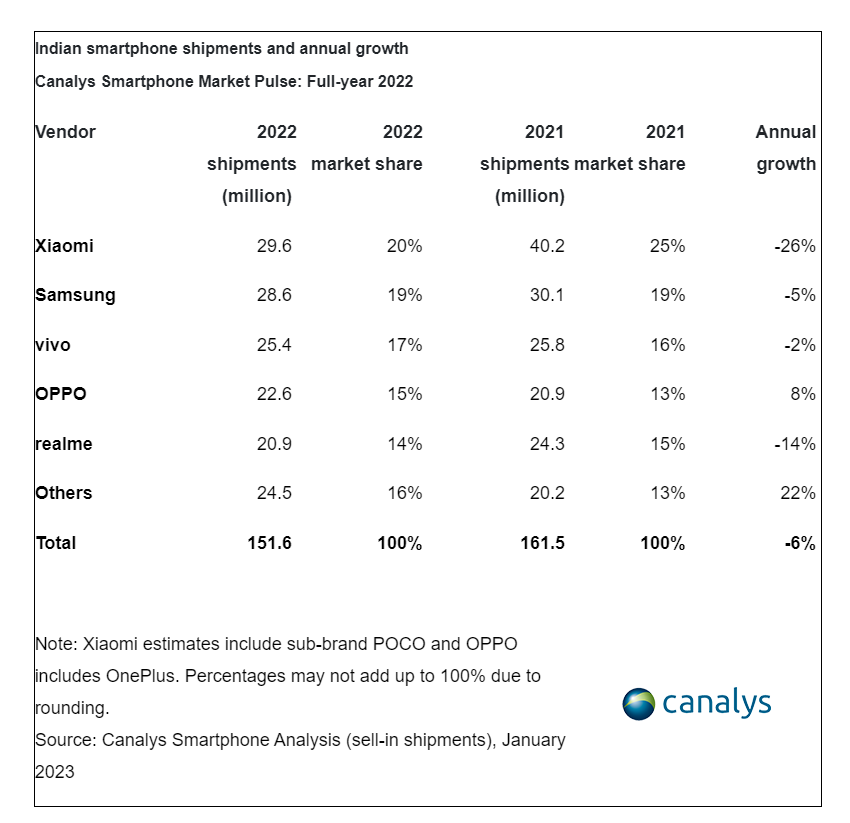 机构：2022 年印度智能手机出货量下降 6%