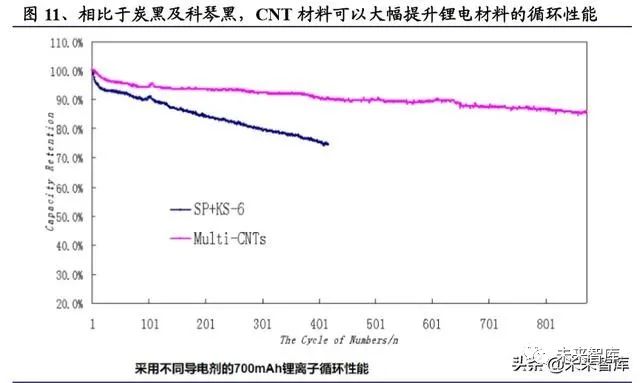 碳纳米管行业深度报告：动力电池驱动，碳纳米管需求迎来爆发